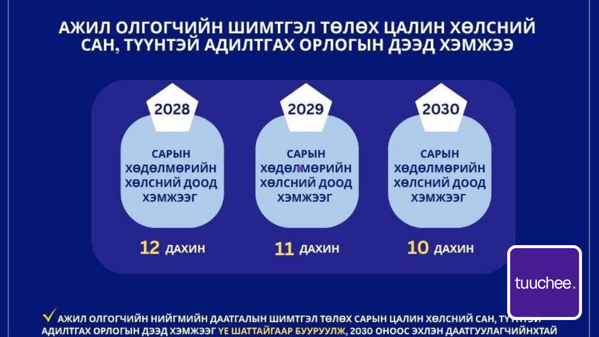 Улсын Их Хурлын чуулганы 2026 оны 07 дугаар сарын 02-ны өдрийн нэгдсэн хуралдаанаар хэлэлцэн баталсан Нийгмийн даатгалын ерөнхий хуульд нэмэлт, өөрчлөлт оруулах тухай хуулиар ажил олгогчийг дэмжих, шимтгэлийн хөнгөлөлт үзүүлэх шинэ зохицуулалт тусгагдлаа.