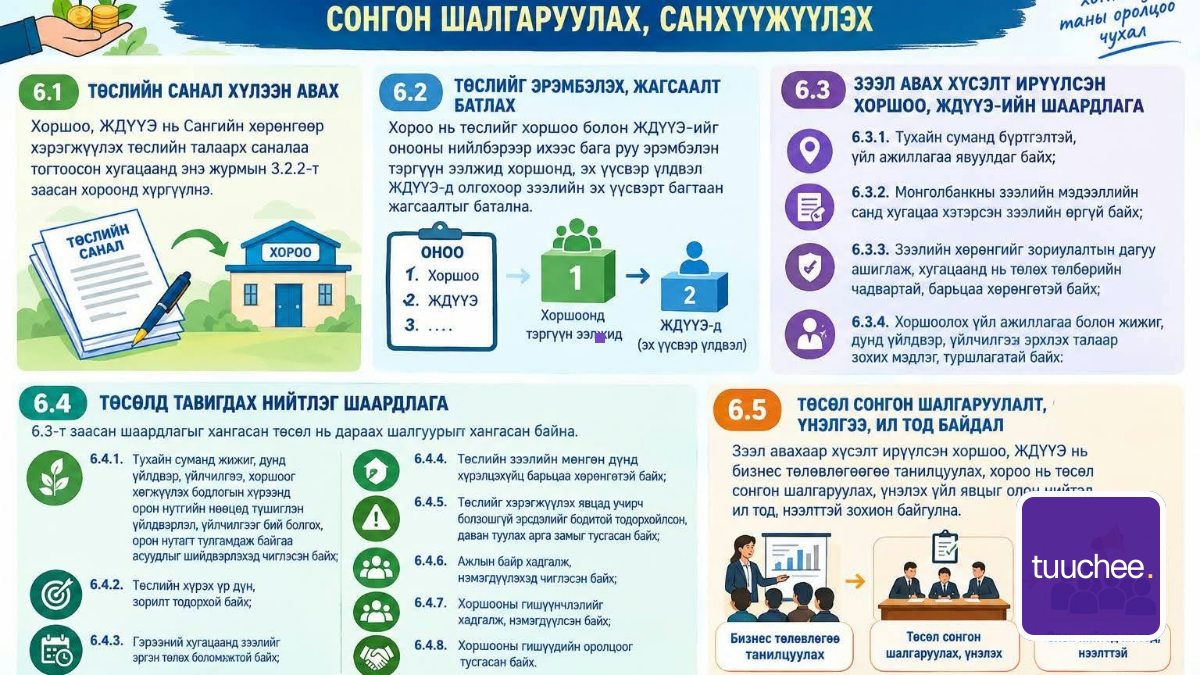 ХОРШООГ ХӨГЖҮҮЛЭХ САНГИЙН ЗЭЭЛ ЗАРЛАГДЛАА
